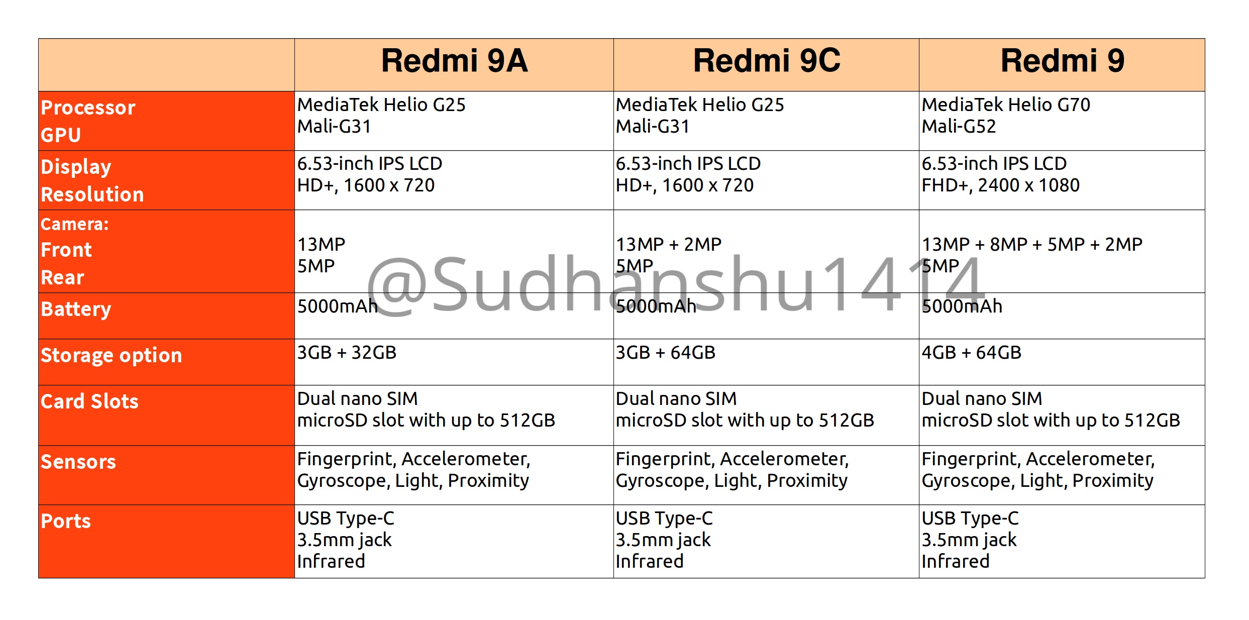 Xiaomi Redmi 9A Redmi 9C without NFC Redmi 9 specs