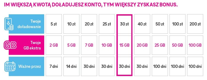 W T Mobile Go Na Kartę Gigabajty Nie Przepadają 