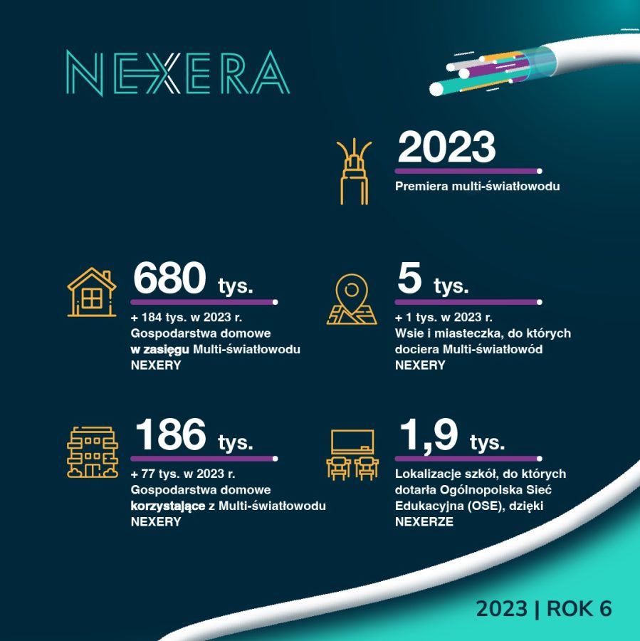 NEXERA podsumowanie 2023 roku infografika, światłowód