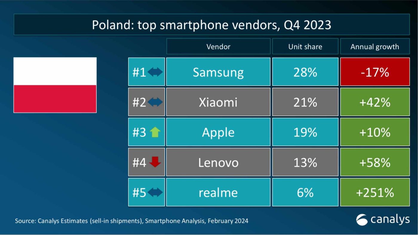producenci, którzy dostarczyli najwięcej smartfonów w Polsce w czwartym kwartale 2023 roku Canalys