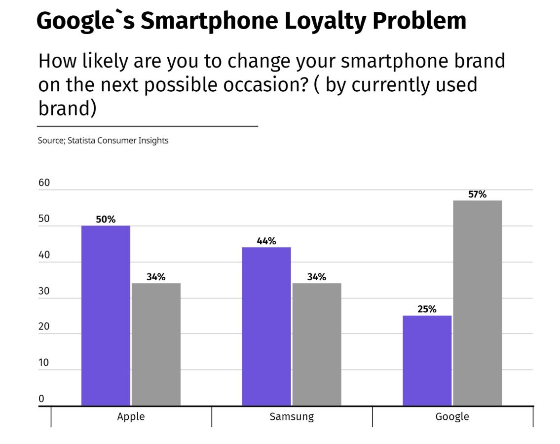 google pixel lojalność smartfony