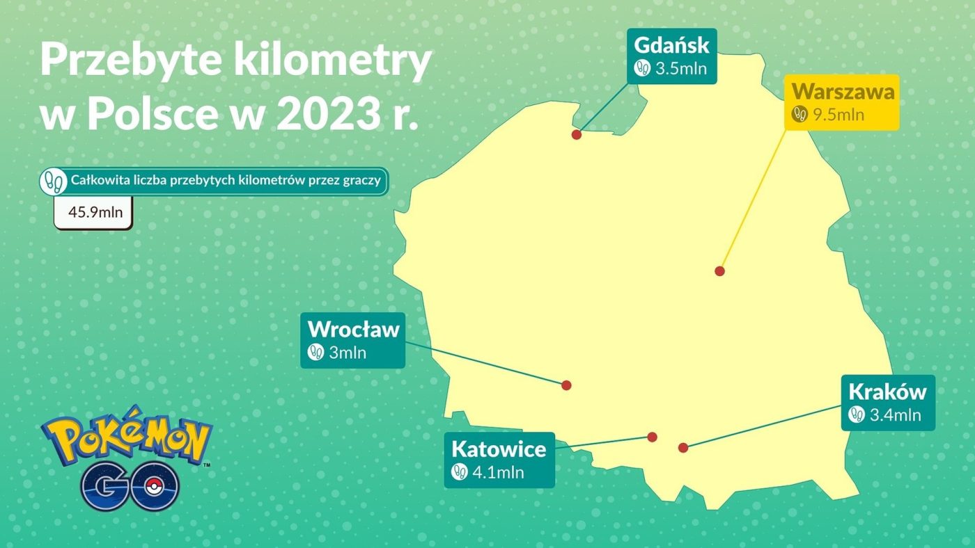 Pokemon Go - liczba kilometrów w Polsce