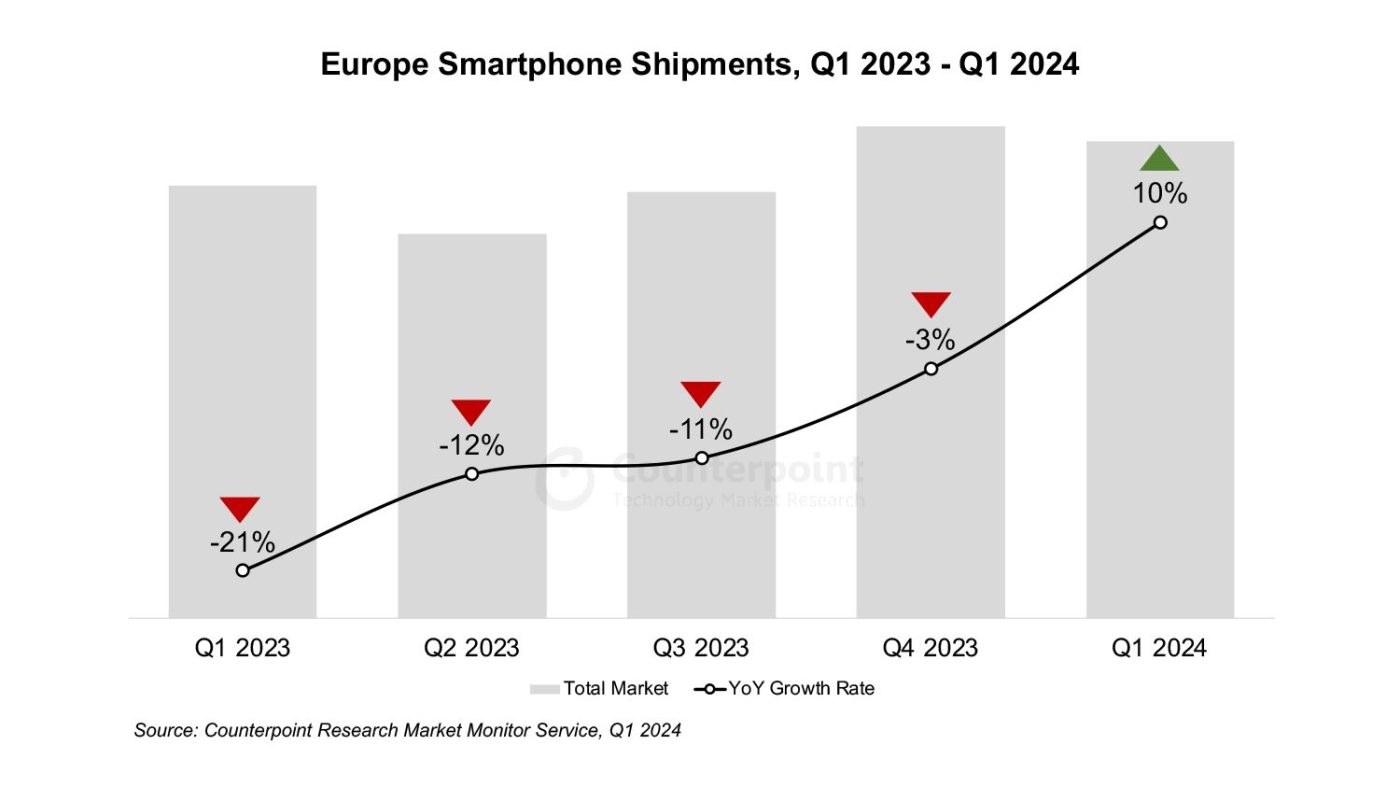 wyniki rynek smartfonow q1 2024
