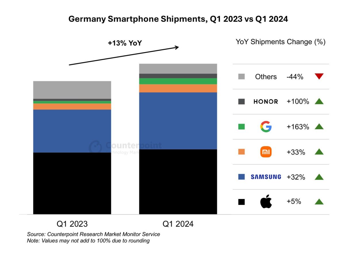 niemcy rynek smartfonów w niemczech pierwszy kwartał q1 2024 counterpoint research