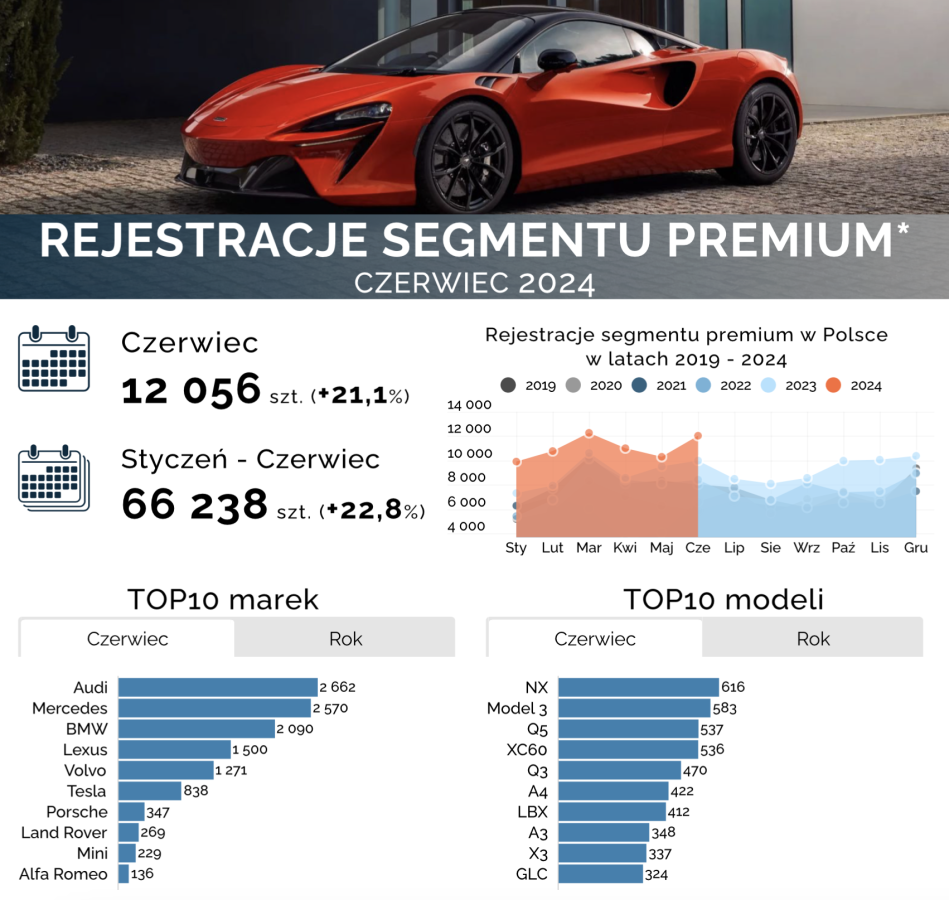 Tesla w rankingu rejestracji nowych aut premium w Polsce