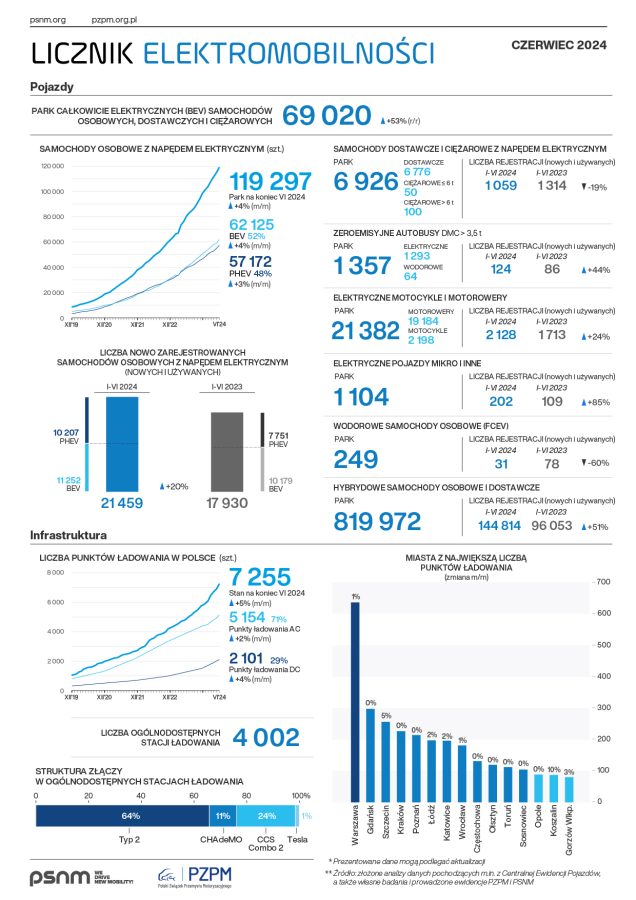 samochody elektryczne w polsce licznik elektromobilności