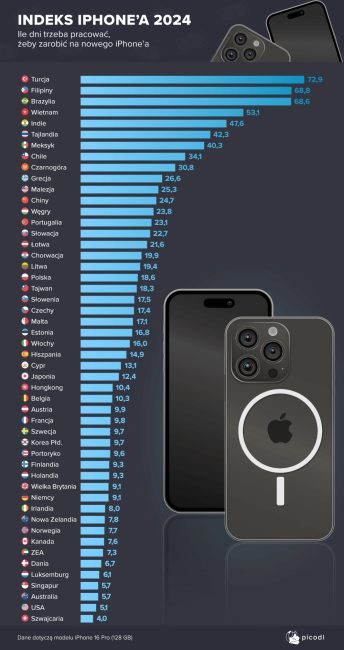 Ile Polak Musi Pracować, żeby Kupić Nowego IPhone'a?