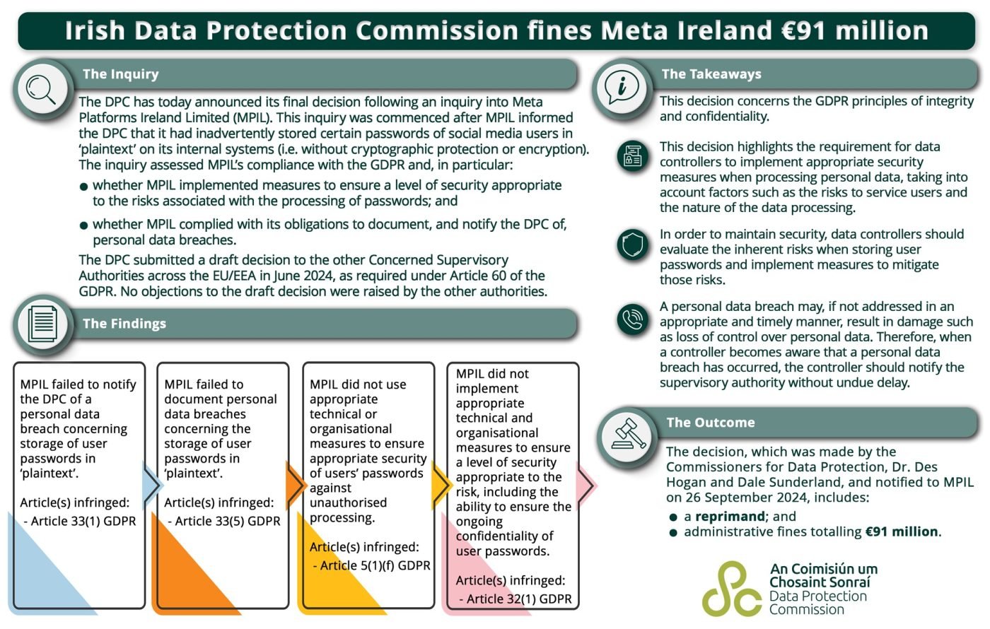 komisja ochrony danych meta facebook instagram kara 91 milionów euro data protection commission