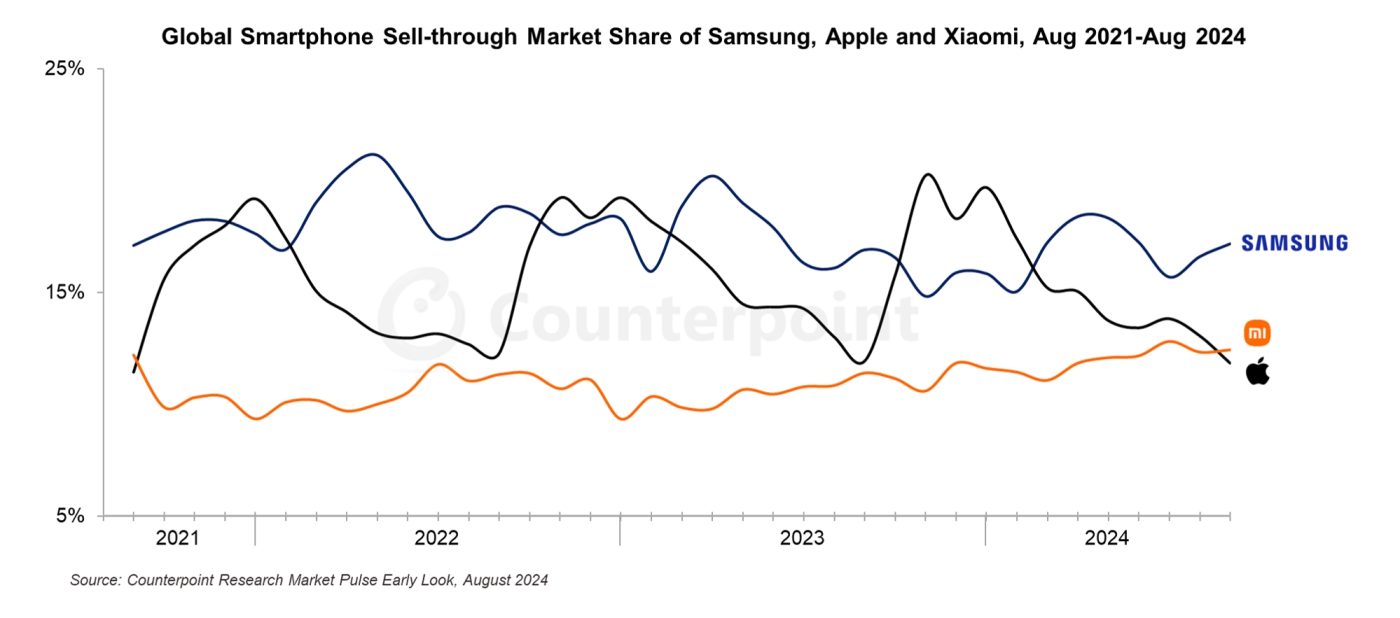 Samsung vs. Apple vs. Xiaomi na rynku smartfonów