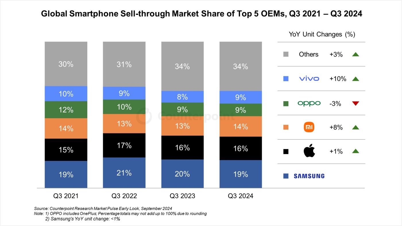 canalys globalna sprzedaż smartfonów w trzecim kwartale q3 2024 roku samsung apple xiaomi oppo vivo