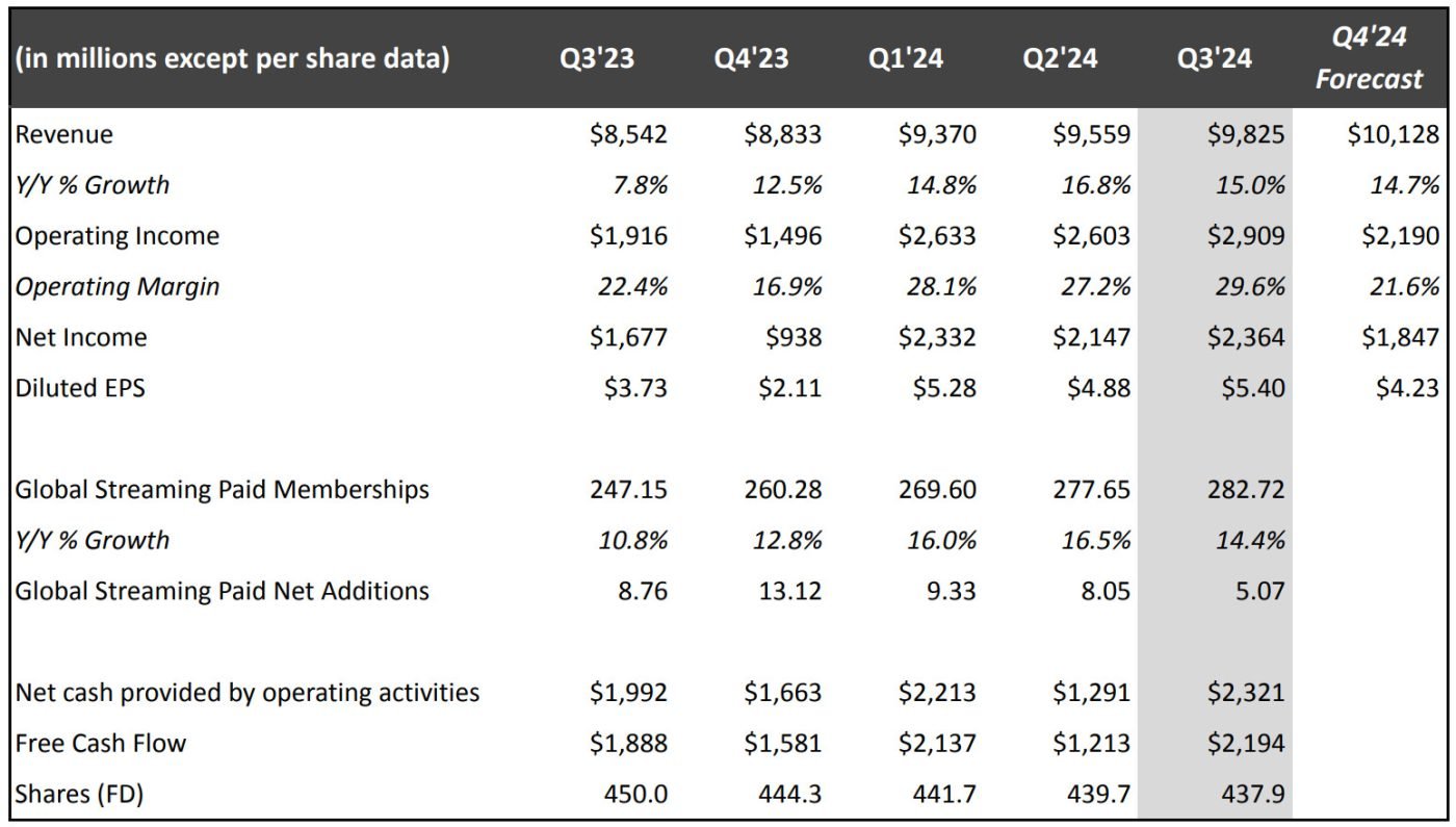 Netflix Q3 2024 wyniki