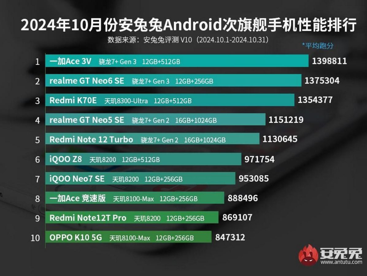 AnTuTu ranking 2024 październik smartfony średniopółkowe