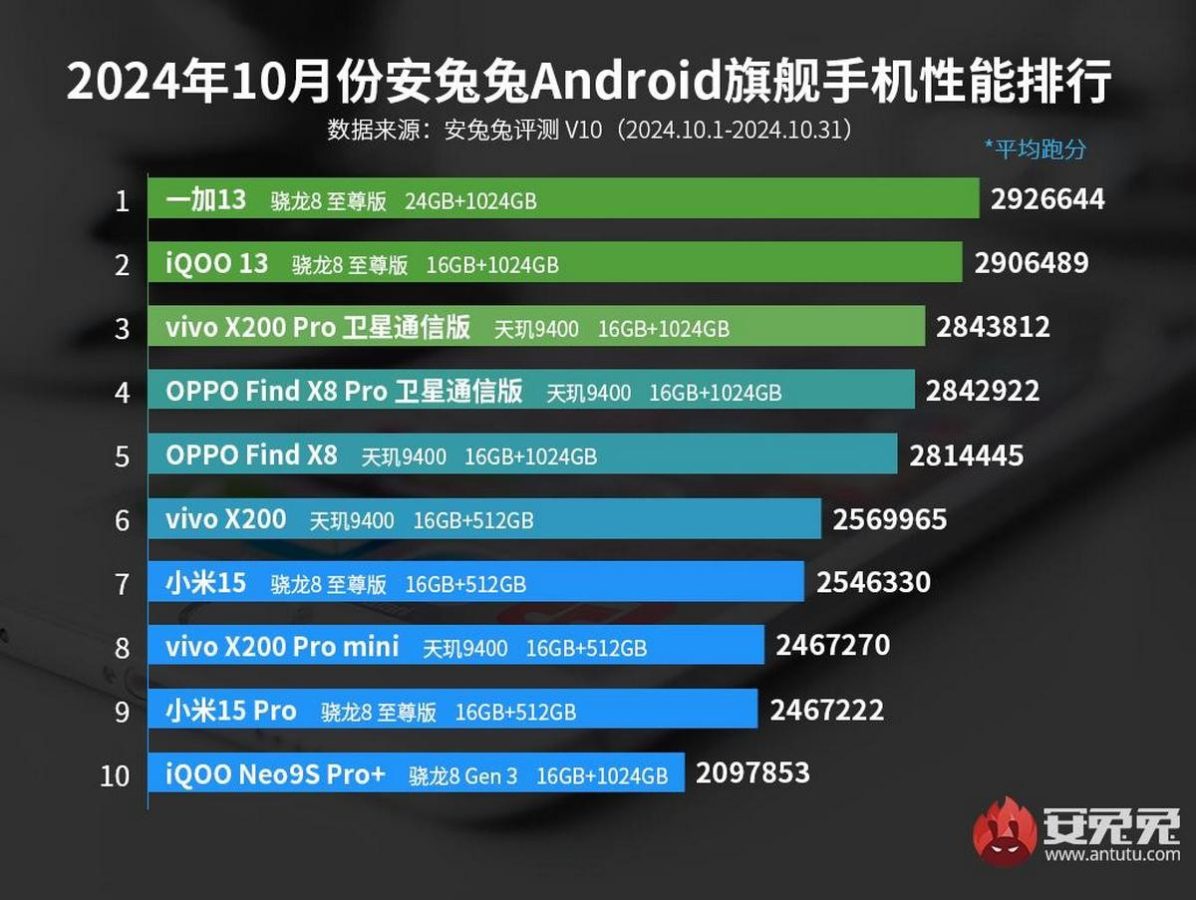 AnTuTu ranking 2024 październik smartfony topowe