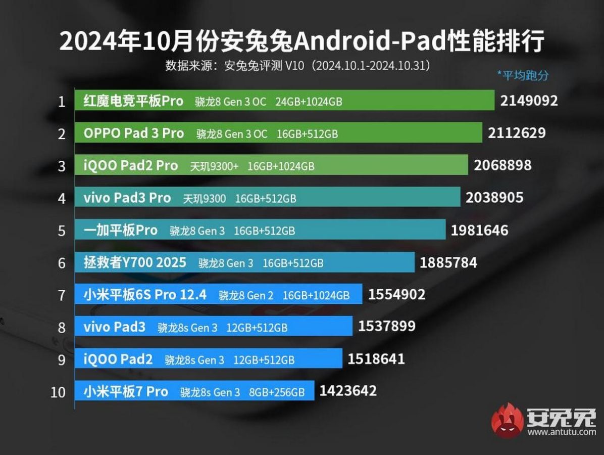 AnTuTu ranking 2024 październik tablety topowe