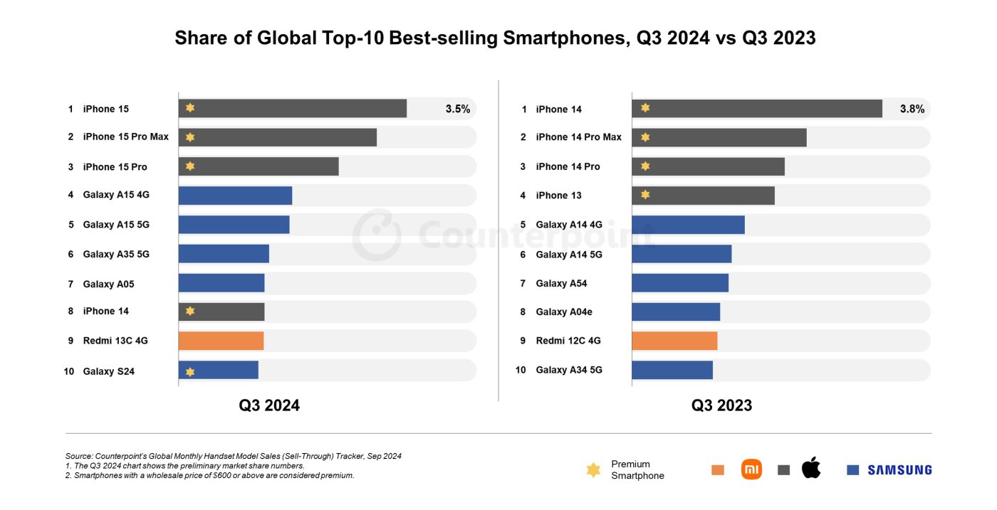 top-10-sprzedajacych-sie-smartfonow-3q-2024